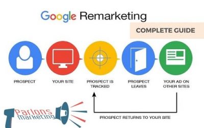 Le potentiel du Google Remarketing