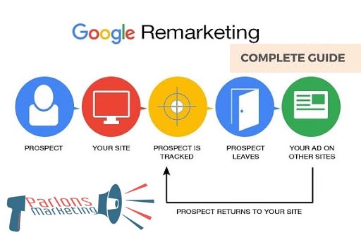 Le potentiel du Google Remarketing