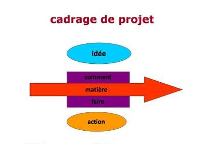 Cadrage de Projets
